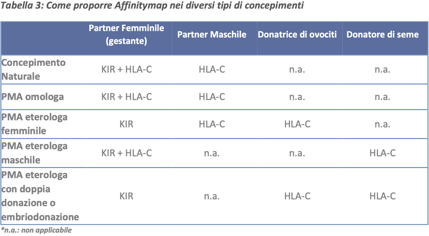Tabella che illustra come proporre il test Affinitymap di Eurofins Genoma nei diversi tipi di concepimenti, indicando la compatibilità KIR e HLA-C per partner femminili, partner maschili, donatrici di ovociti e donatori di seme.