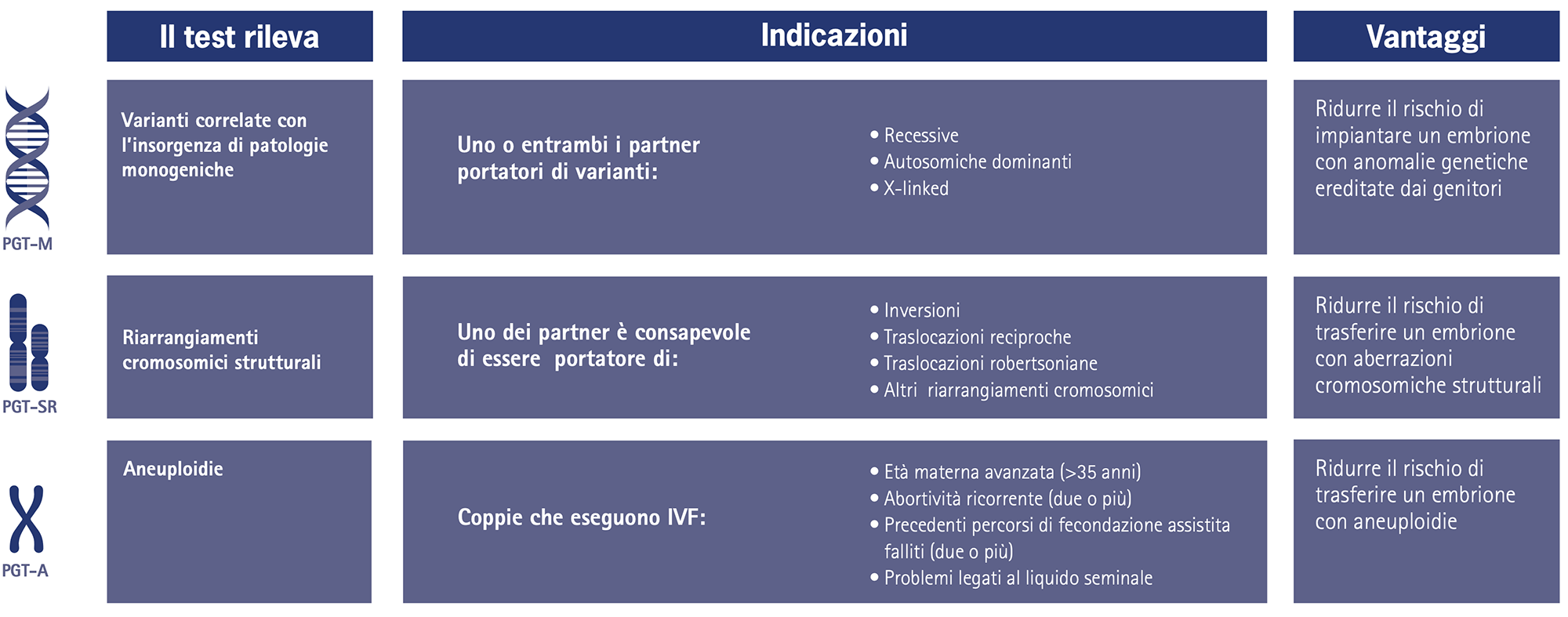 Tabella che illustra le indicazioni e i vantaggi del test Embryosafe di Eurofins Genoma per la diagnosi genetica pre-impianto, evidenziando le varianti monogeniche, riarrangiamenti cromosomici strutturali e aneuploidie.